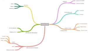 Mind Map